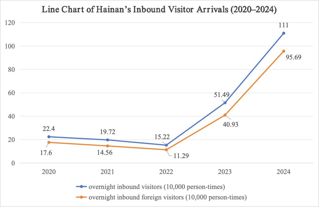ไห่หนานเปิดสมุดปกขาวการท่องเที่ยว-วัฒนธรรม 2567-2568 มุ่งดึงดูดนักเดินทางนานาชาติอย่างยั่งยืน