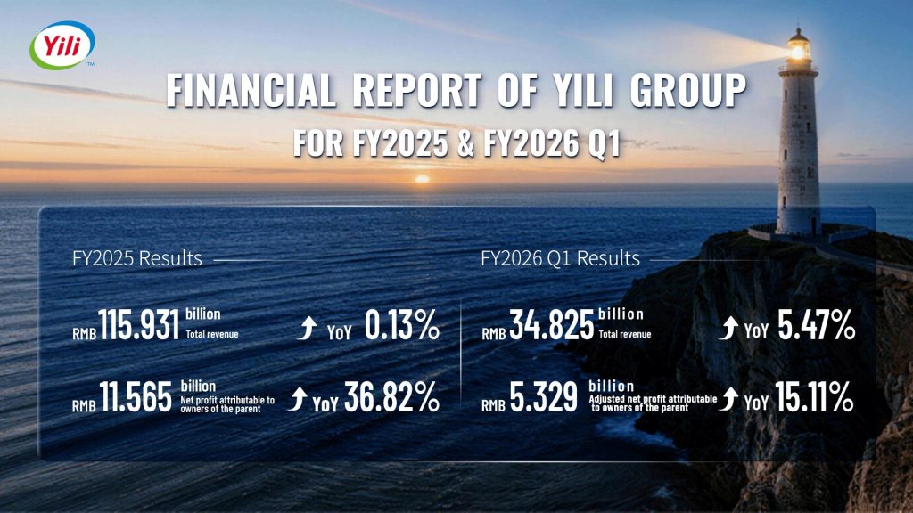 Yili ทุบสถิติใหม่ปี 68 รายได้ทะลุ 1.15 แสนล้านหยวน กำไรพุ่ง 36.82% โตแกร่งทั้งระบบ